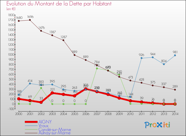 Evolution de la dette par habitant pour la commune de AIGNY et les communes proches de 2000 à 2014 Comparaison de la dette par habitant pour AIGNY et les communes voisines de 2000 à 2014