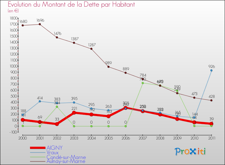 Evolution de la dette par habitant pour la commune de AIGNY et les communes proches Comparaison de la dette par habitant pour AIGNY et les communes voisines