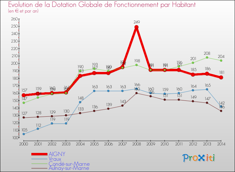 Evolution et montant de la dotation globale de fonctionnement par Habitant pour AIGNY et les communes proches de 2000 à 2014. Comparaison des dotations globales de fonctionnement par habitant pour AIGNY et les communes voisines de 2000 à 2014.