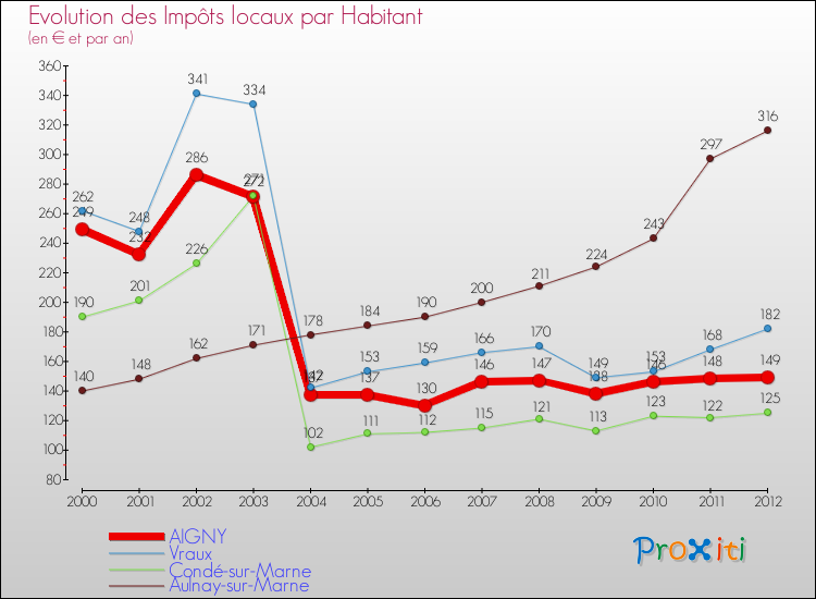 Evolution et montant des impôts locaux par Habitant pour AIGNY et les communes proches Comparaison des impôts locaux par habitant pour AIGNY et les communes voisines