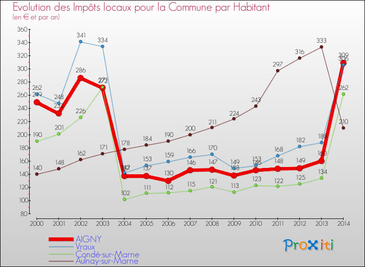 Evolution et montant des impôts locaux par Habitant pour AIGNY et les communes proches de 2000 à 2014 Comparaison des impôts locaux par habitant pour AIGNY et les communes voisines de 2000 à 2014