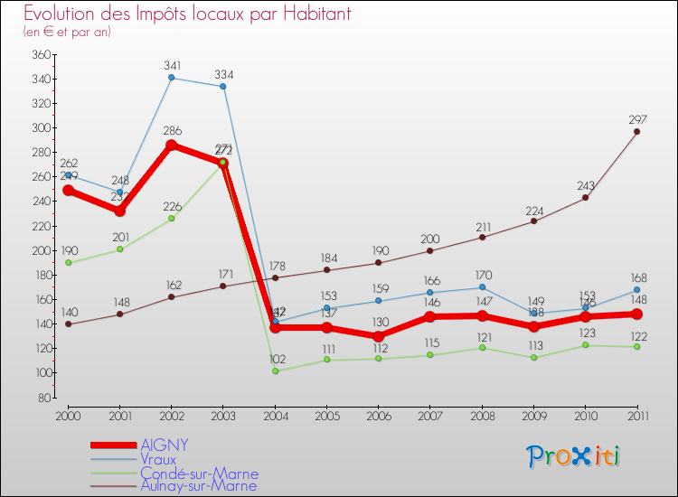 Evolution et montant des impôts locaux par Habitant pour AIGNY et les communes proches Comparaison des impôts locaux par habitant pour AIGNY et les communes voisines