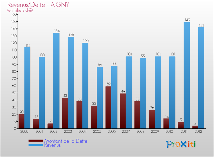 Evolution comparée de la dette et des revenus pour la commune de AIGNY de 2000 à 2012 Comparaison de la dette et des revenus pour AIGNY de 2000 à 2012