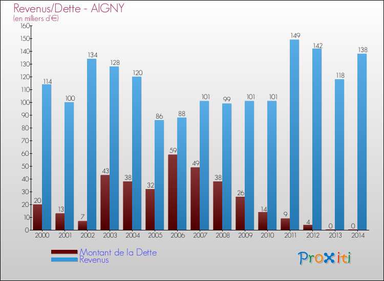 Evolution comparée de la dette et des revenus pour la commune de AIGNY de 2000 à 2014 Comparaison de la dette et des revenus pour AIGNY de 2000 à 2014