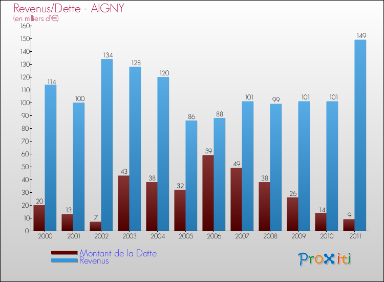Evolution comparée de la dette et des revenus pour la commune de AIGNY de 2000 à 2011 Comparaison de la dette et des revenus pour AIGNY de 2000 à 2011