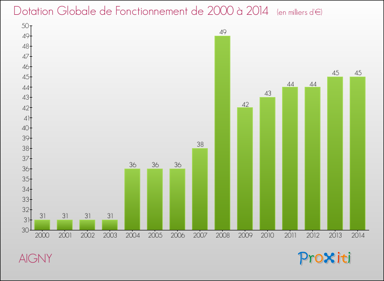 Evolution du montant de la Dotation Globale de Fonctionnement pour la commune de AIGNY de 2000 à 2014 Evolution du montant de la Dotation Globale de Fonctionnement pour AIGNY de 2000 à 2014