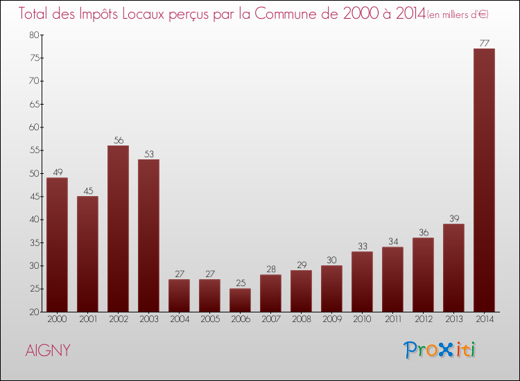 Evolution des Impôts Locaux pour la commune de AIGNY de 2000 à 2014 Evolution des Impôts Locaux pour AIGNY de 2000 à 2014