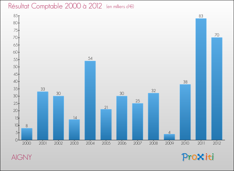 Evolution du résultat comptable pour la commune de AIGNY de 2000 à 2012 Evolution du résultat comptable pour AIGNY de 2000 à 2012