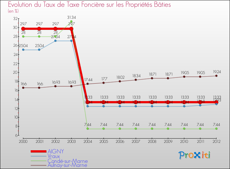 Evolution du taux de la taxe foncière sur le bati pour AIGNY et les communes proches de 2000 à 2012 Comparaison des taux de taxe foncière sur le bati pour AIGNY et les communes voisines de 2000 à 2012