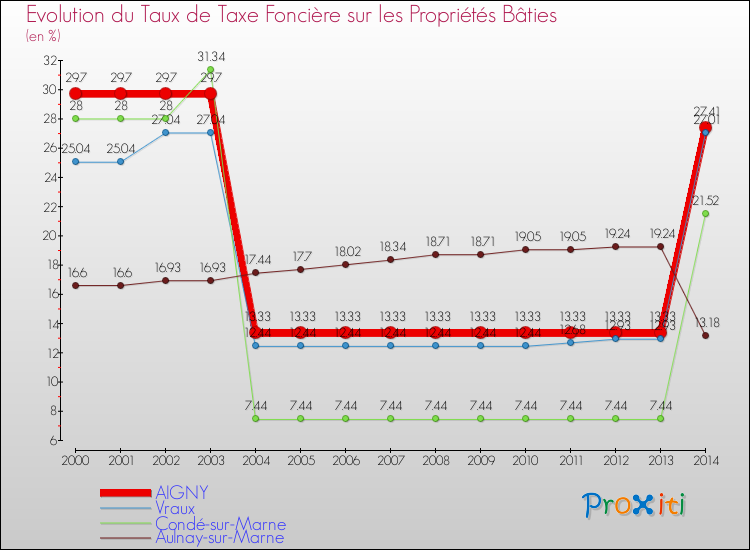 Evolution du taux de la taxe foncière sur le bati pour AIGNY et les communes proches de 2000 à 2014 Comparaison des taux de taxe foncière sur le bati pour AIGNY et les communes voisines de 2000 à 2014