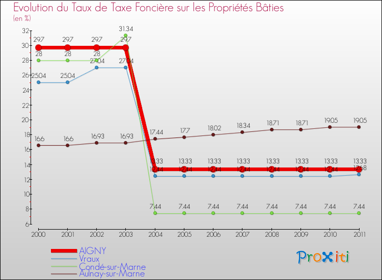Evolution du taux de la taxe foncière sur le bati pour AIGNY et les communes proches Comparaison des taux de taxe foncière sur le bati pour AIGNY et les communes voisines