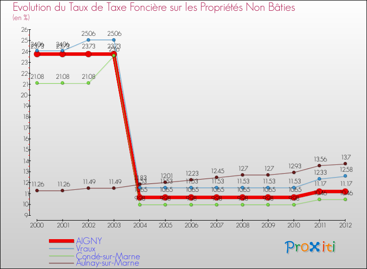 Evolution du taux de la taxe foncière sur les immeubles et terrains non batis pour AIGNY et les communes proches de 2000 à 2012 Comparaison des taux de la taxe foncière sur les immeubles et terrains non batis pour AIGNY et les communes voisines de 2000 à 2012