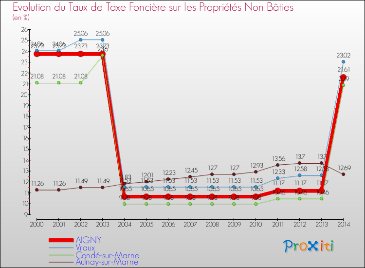 Evolution du taux de la taxe foncière sur les immeubles et terrains non batis pour AIGNY et les communes proches de 2000 à 2014 Comparaison des taux de la taxe foncière sur les immeubles et terrains non batis pour AIGNY et les communes voisines de 2000 à 2014