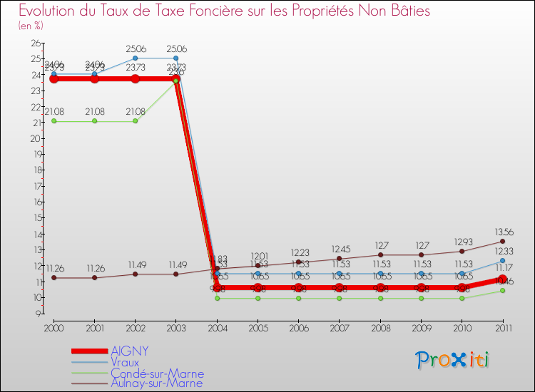 Evolution du taux de la taxe foncière sur les immeubles et terrains non batis pour AIGNY et les communes proches Comparaison des taux de la taxe foncière sur les immeubles et terrains non batis pour AIGNY et les communes voisines