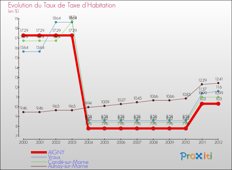 Evolution du taux de la taxe d'habitation pour AIGNY et les communes proches Comparaison des taux de la taxe d'habitation pour AIGNY et les communes voisines