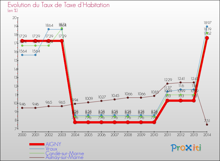 Evolution du taux de la taxe d'habitation pour AIGNY et les communes proches de 2000 à 2014 Comparaison des taux de la taxe d'habitation pour AIGNY et les communes voisines de 2000 à 2014