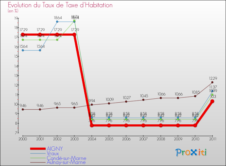 Evolution du taux de la taxe d'habitation pour AIGNY et les communes proches Comparaison des taux de la taxe d'habitation pour AIGNY et les communes voisines
