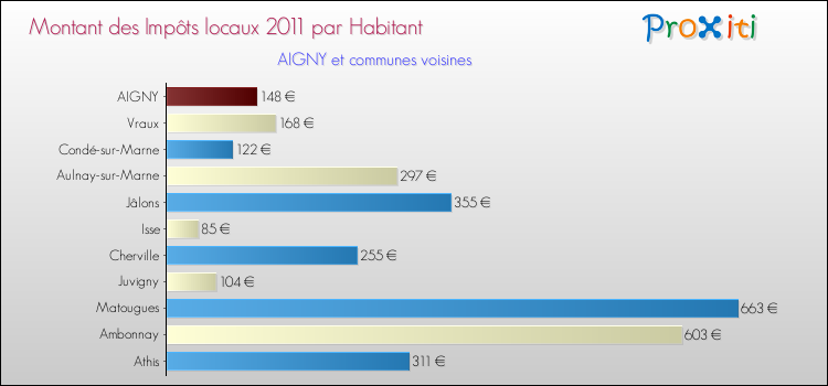 Montant des impôts locaux par Habitant pour AIGNY et les communes proches Comparaison des impôts locaux par habitant pour AIGNY et les communes voisines