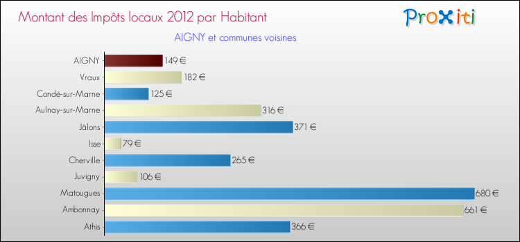 Montant des impôts locaux par Habitant pour AIGNY et les communes proches Comparaison des impôts locaux par habitant pour AIGNY et les communes voisines