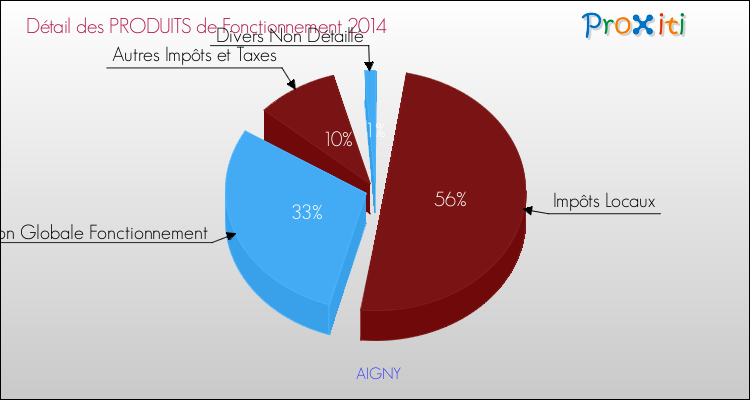 Décomposition du Budget de Fonctionnement 2014 de la commune de AIGNY Budget de Fonctionnement 2014 pour la commune de AIGNY
