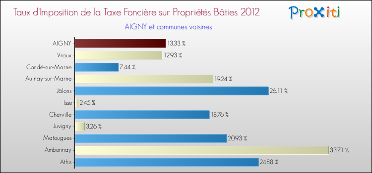 Taux d'imposition de la taxe foncière sur le bati 2012 pour AIGNY et les communes proches Comparaison des taux d'imposition de la taxe foncière sur le bati 2012 pour AIGNY et les communes voisines
