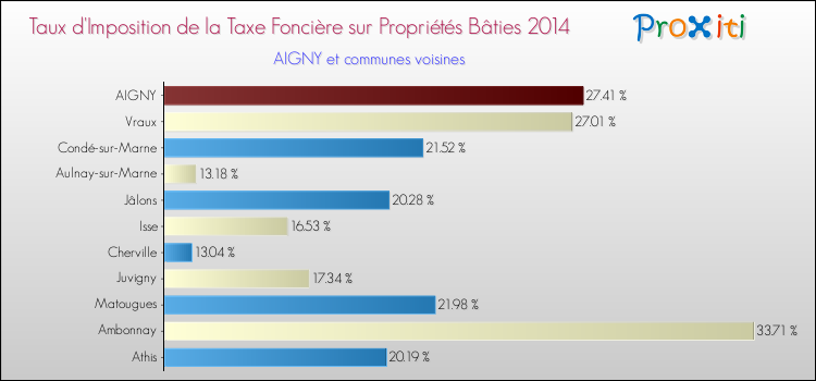 Taux d'imposition de la taxe foncière sur le bati 2014 pour AIGNY et les communes proches Comparaison des taux d'imposition de la taxe foncière sur le bati 2014 pour AIGNY et les communes voisines