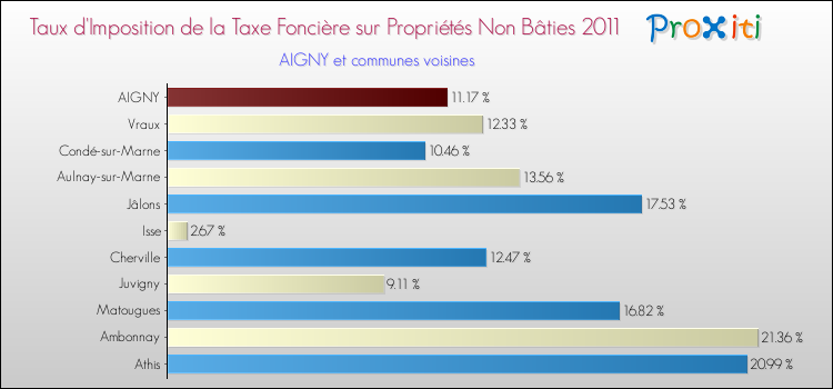 Taux d'imposition de la taxe foncière sur les immeubles et terrains non batis 2011 pour AIGNY et les communes proches Comparaison des taux d'imposition de la taxe foncière sur les immeubles et terrains non batis 2011 pour AIGNY et les communes voisines