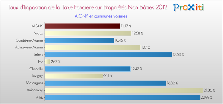 Taux d'imposition de la taxe foncière sur les immeubles et terrains non batis 2012 pour AIGNY et les communes proches Comparaison des taux d'imposition de la taxe foncière sur les immeubles et terrains non batis 2012 pour AIGNY et les communes voisines