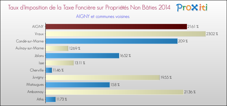 Taux d'imposition de la taxe foncière sur les immeubles et terrains non batis 2014 pour AIGNY et les communes proches Comparaison des taux d'imposition de la taxe foncière sur les immeubles et terrains non batis 2014 pour AIGNY et les communes voisines