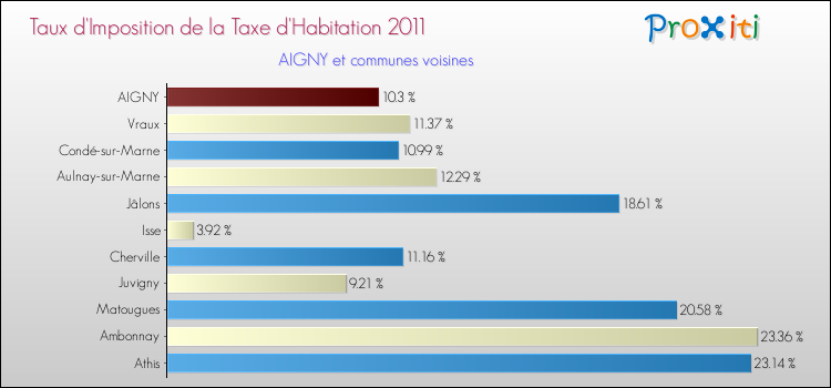 Taux d'imposition de la taxe d'habitation 2011 pour AIGNY et les communes proches Comparaison des taux d'imposition de la taxe d'habitation 2011 pour AIGNY et les communes voisines