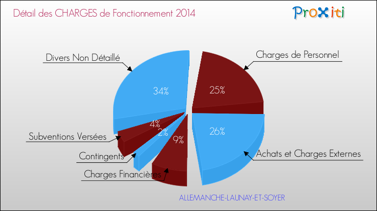 Décomposition des Charges de Fonctionnement 2014 de la commune de ALLEMANCHE-LAUNAY-ET-SOYER Charges de Fonctionnement 2014 pour la commune de ALLEMANCHE-LAUNAY-ET-SOYER