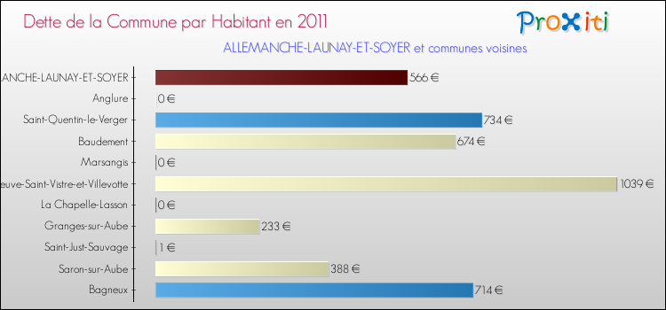Dette par habitant de la commune en 2011 pour ALLEMANCHE-LAUNAY-ET-SOYER et les communes proches Comparaison de la dette par habitant de la commune en 2011 pour ALLEMANCHE-LAUNAY-ET-SOYER et les communes voisines