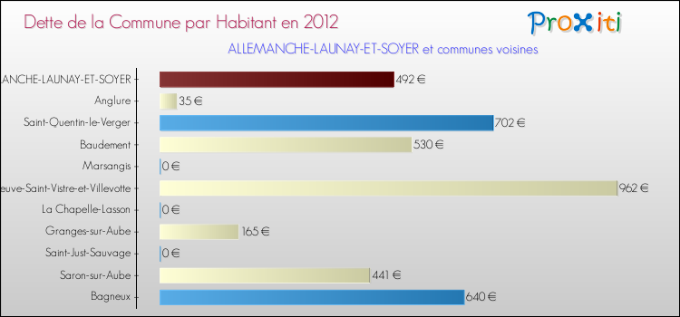 Dette par habitant de la commune en 2012 pour ALLEMANCHE-LAUNAY-ET-SOYER et les communes proches Comparaison de la dette par habitant de la commune en 2012 pour ALLEMANCHE-LAUNAY-ET-SOYER et les communes voisines
