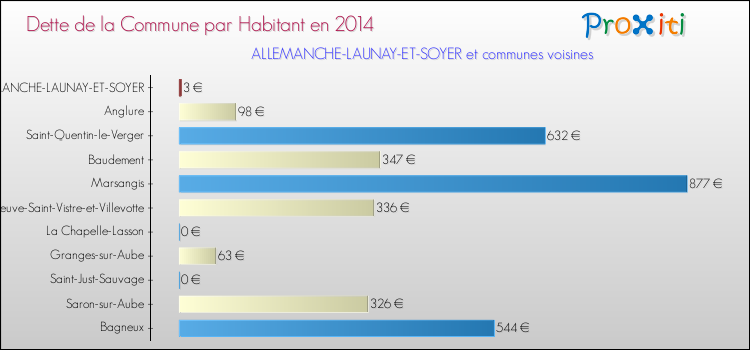 Dette par habitant de la commune en 2014 pour ALLEMANCHE-LAUNAY-ET-SOYER et les communes proches Comparaison de la dette par habitant de la commune en 2014 pour ALLEMANCHE-LAUNAY-ET-SOYER et les communes voisines