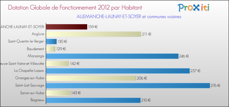 Montant des dotations globales de fonctionnement DGF par Habitant pour ALLEMANCHE-LAUNAY-ET-SOYER et les communes proches Comparaison des des dotations globales de fonctionnement DGF par habitant pour ALLEMANCHE-LAUNAY-ET-SOYER et les communes voisines