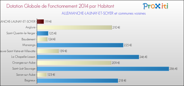 Montant des dotations globales de fonctionnement DGF par Habitant pour ALLEMANCHE-LAUNAY-ET-SOYER et les communes proches en 2014. Comparaison des des dotations globales de fonctionnement DGF par habitant pour ALLEMANCHE-LAUNAY-ET-SOYER et les communes voisines en 2014.