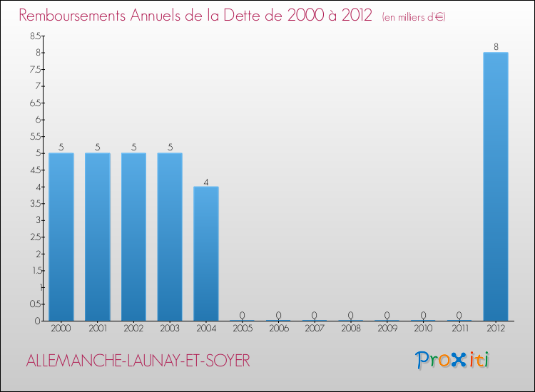 Evolution de l'annuité de la dette pour la commune de ALLEMANCHE-LAUNAY-ET-SOYER de 2000 à 2012 Annuités de la dette pour ALLEMANCHE-LAUNAY-ET-SOYER de 2000 à 2012