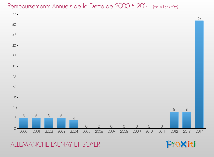 Evolution de l'annuité de la dette pour la commune de ALLEMANCHE-LAUNAY-ET-SOYER de 2000 à 2014 Annuités de la dette pour ALLEMANCHE-LAUNAY-ET-SOYER de 2000 à 2014