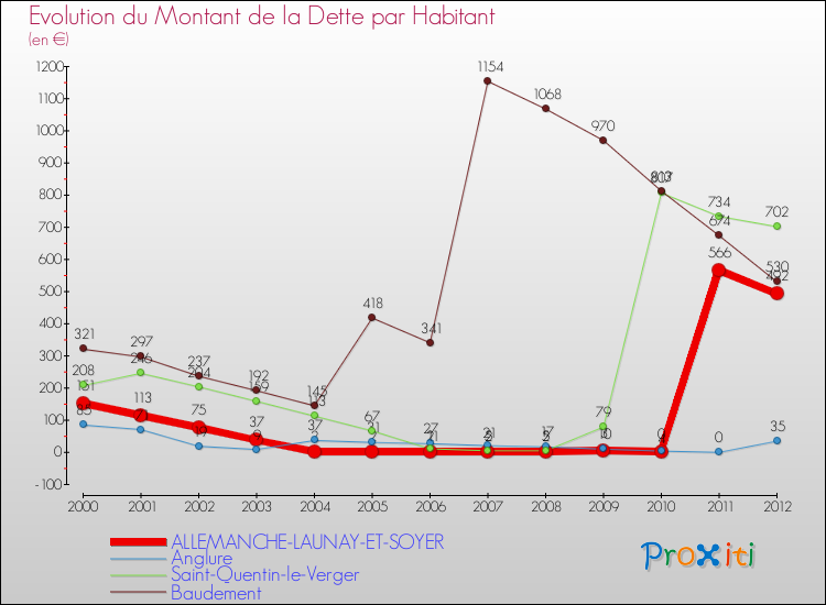 Evolution de la dette par habitant pour la commune de ALLEMANCHE-LAUNAY-ET-SOYER et les communes proches de 2000 à 2012 Comparaison de la dette par habitant pour ALLEMANCHE-LAUNAY-ET-SOYER et les communes voisines de 2000 à 2012