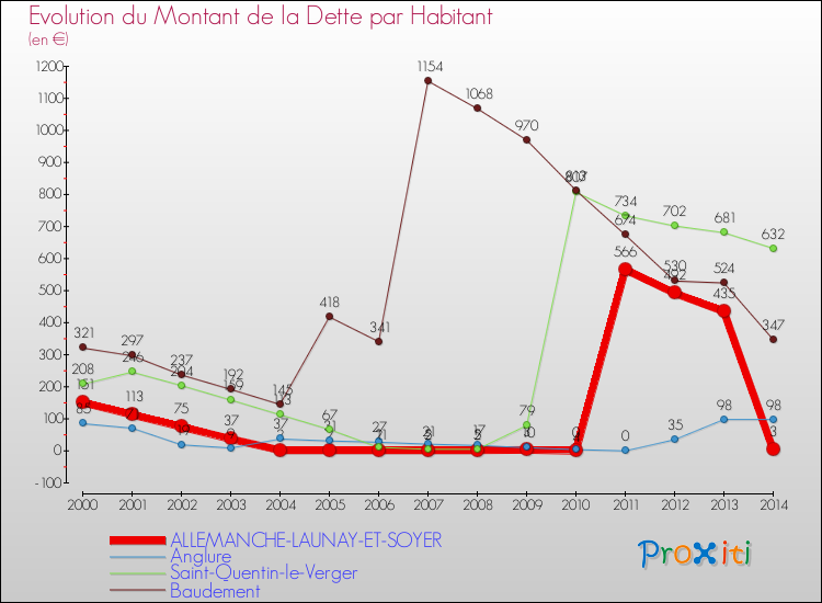 Evolution de la dette par habitant pour la commune de ALLEMANCHE-LAUNAY-ET-SOYER et les communes proches de 2000 à 2014 Comparaison de la dette par habitant pour ALLEMANCHE-LAUNAY-ET-SOYER et les communes voisines de 2000 à 2014