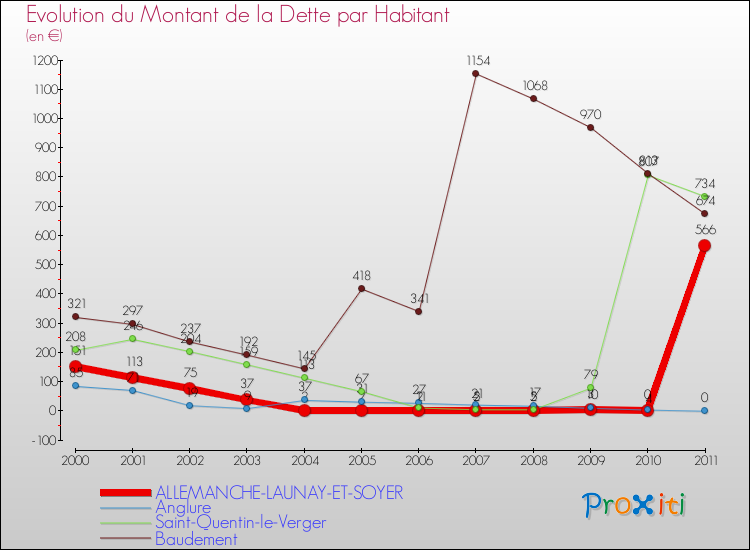 Evolution de la dette par habitant pour la commune de ALLEMANCHE-LAUNAY-ET-SOYER et les communes proches Comparaison de la dette par habitant pour ALLEMANCHE-LAUNAY-ET-SOYER et les communes voisines