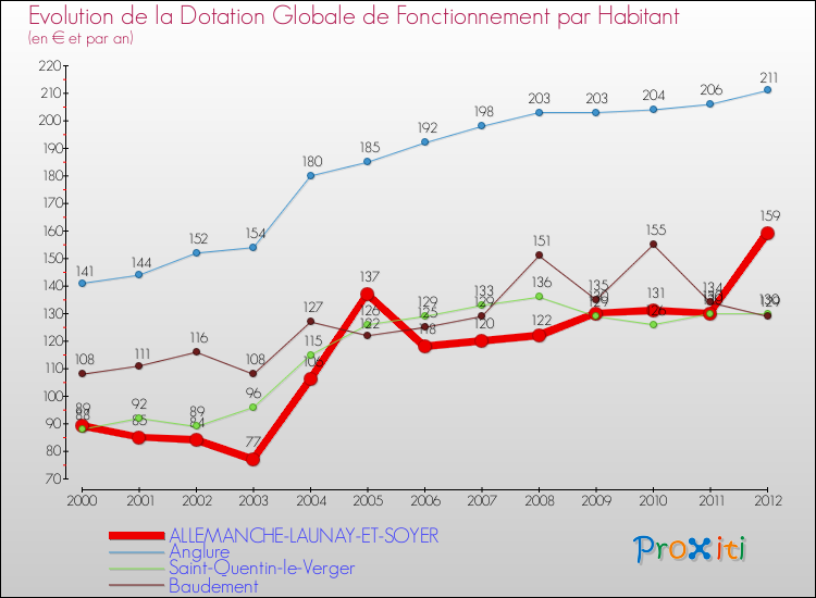 Evolution et montant de la dotation globale de fonctionnement par Habitant pour ALLEMANCHE-LAUNAY-ET-SOYER et les communes proches Comparaison des dotations globales de fonctionnement par habitant pour ALLEMANCHE-LAUNAY-ET-SOYER et les communes voisines