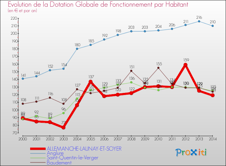 Evolution et montant de la dotation globale de fonctionnement par Habitant pour ALLEMANCHE-LAUNAY-ET-SOYER et les communes proches de 2000 à 2014. Comparaison des dotations globales de fonctionnement par habitant pour ALLEMANCHE-LAUNAY-ET-SOYER et les communes voisines de 2000 à 2014.