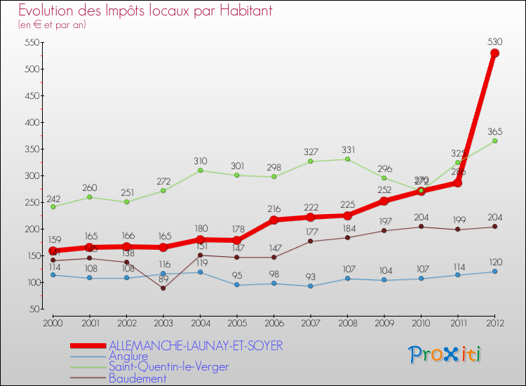 Evolution et montant des impôts locaux par Habitant pour ALLEMANCHE-LAUNAY-ET-SOYER et les communes proches Comparaison des impôts locaux par habitant pour ALLEMANCHE-LAUNAY-ET-SOYER et les communes voisines
