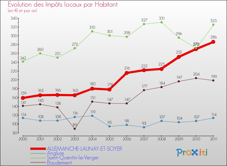 Evolution et montant des impôts locaux par Habitant pour ALLEMANCHE-LAUNAY-ET-SOYER et les communes proches Comparaison des impôts locaux par habitant pour ALLEMANCHE-LAUNAY-ET-SOYER et les communes voisines