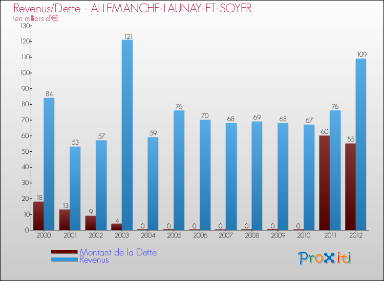 Evolution comparée de la dette et des revenus pour la commune de ALLEMANCHE-LAUNAY-ET-SOYER de 2000 à 2012 Comparaison de la dette et des revenus pour ALLEMANCHE-LAUNAY-ET-SOYER de 2000 à 2012