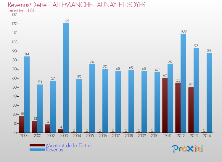Evolution comparée de la dette et des revenus pour la commune de ALLEMANCHE-LAUNAY-ET-SOYER de 2000 à 2014 Comparaison de la dette et des revenus pour ALLEMANCHE-LAUNAY-ET-SOYER de 2000 à 2014