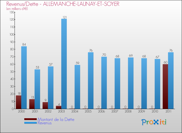 Evolution comparée de la dette et des revenus pour la commune de ALLEMANCHE-LAUNAY-ET-SOYER de 2000 à 2011 Comparaison de la dette et des revenus pour ALLEMANCHE-LAUNAY-ET-SOYER de 2000 à 2011