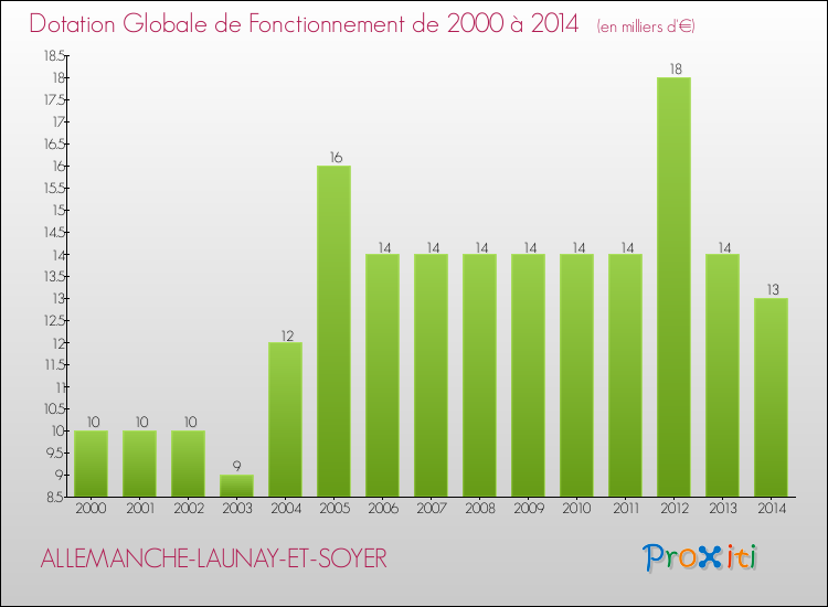 Evolution du montant de la Dotation Globale de Fonctionnement pour la commune de ALLEMANCHE-LAUNAY-ET-SOYER de 2000 à 2014 Evolution du montant de la Dotation Globale de Fonctionnement pour ALLEMANCHE-LAUNAY-ET-SOYER de 2000 à 2014