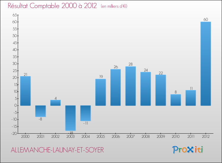 Evolution du résultat comptable pour la commune de ALLEMANCHE-LAUNAY-ET-SOYER de 2000 à 2012 Evolution du résultat comptable pour ALLEMANCHE-LAUNAY-ET-SOYER de 2000 à 2012